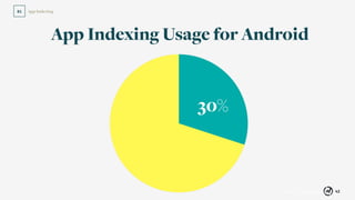 42
App Indexing01
Source: Search Engine Land
30%
App Indexing Usage for Android
 