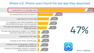 96
Store Optimization04
Why is it important?
Source: TechCrunch
53%
 