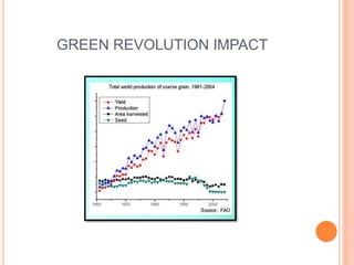 GREEN REVOLUTION IMPACT
 