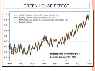 GREEN HOUSE EFFECT
 