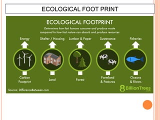 ECOLOGICAL FOOT PRINT
 