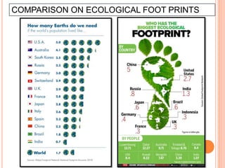 COMPARISON ON ECOLOGICAL FOOT PRINTS
 