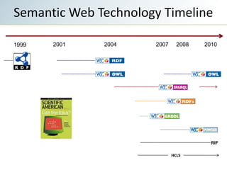 Semantic Web Technology Timeline200120042008201020071999RIFHCLS