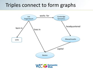 Triples connect to form graphsheadquarteredlives inMassachusettsborn incapitalworks  forLee FeigenbaumCambridge SemanticsBoston1978