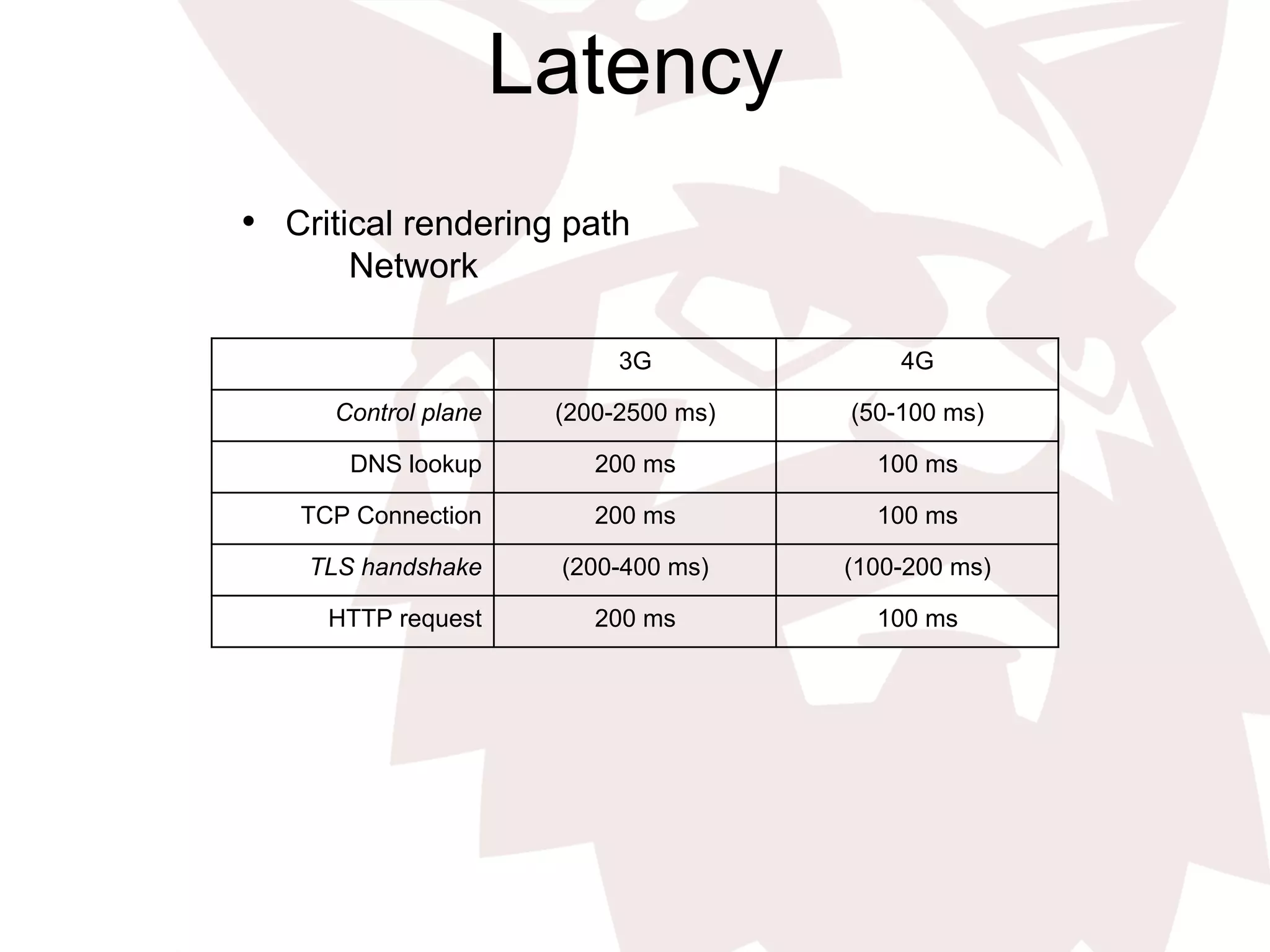 Latency
•  Critical rendering path
Network
3G 4G
Control plane (200-2500 ms) (50-100 ms)
DNS lookup 200 ms 100 ms
TCP Connection 200 ms 100 ms
TLS handshake (200-400 ms) (100-200 ms)
HTTP request 200 ms 100 ms
 