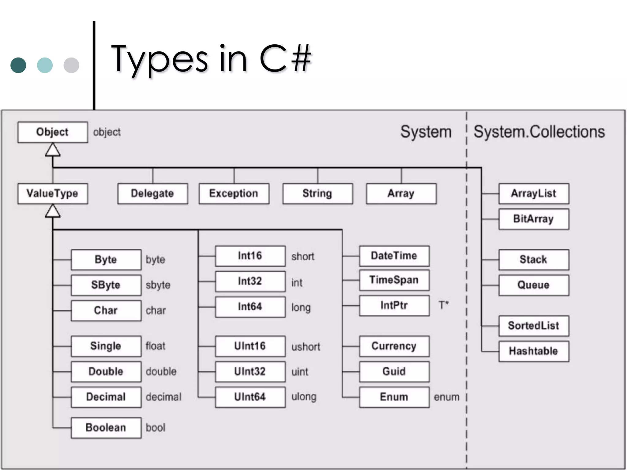 Data Types in C#C# has defined 15 predefined types, 13 are primitive types and 2 (object and string) are reference types.All types implicitly derived from the System.Object class. This type implements number of general purpose methods, includes, Equals(), GetHashCode(), GetType() and ToString().  The basic predefined are recognized by C# are not intrinsic to the language but are part of the .NET Framework. If you declare int in C#, what you are actually declaring is an instance of .NET struct System.Int32. 