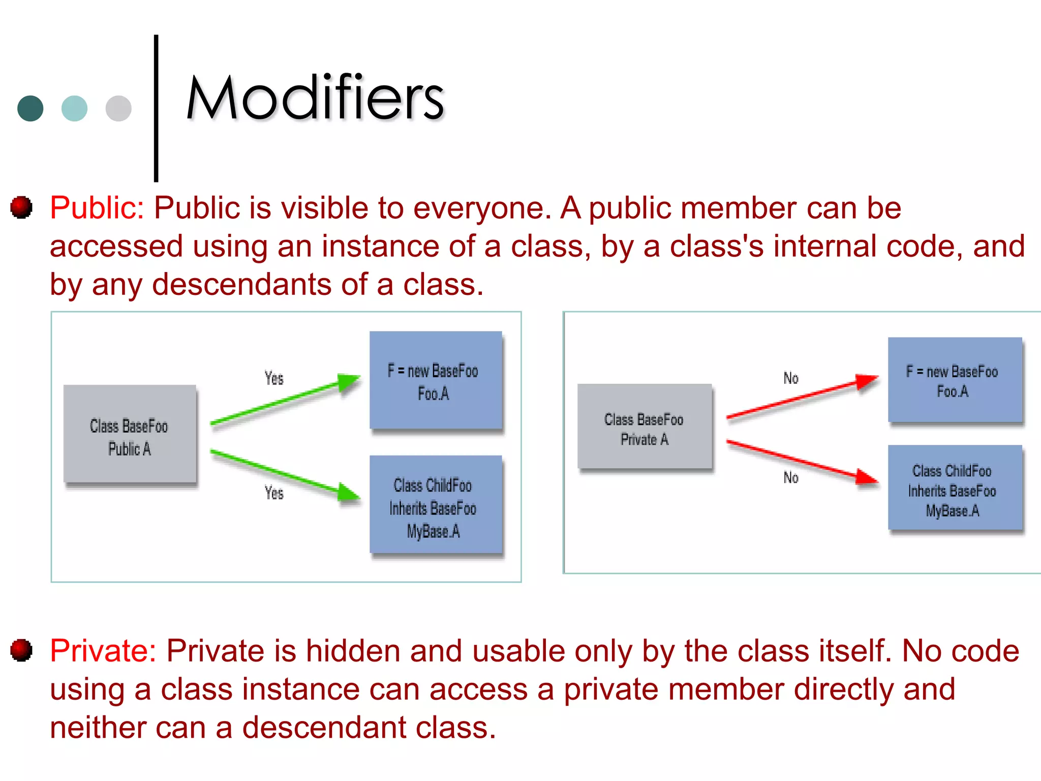 Implementation InheritanceC# has special syntax for calling base versions of any method from 	derived class as follow:base.<MethodName>();C# allows both classes and functions to be declared as abstract. An abstract class can’t be instantiated. Abstract function can’t have an implementation and must be overridden in non-abstract derived class. If any class contains an abstract function, then class itself is abstract.abstract class Sensors   {			public abstract bool Calibrate();  //abstract method. 	}	 C# allows classes and methods to be declared as sealed. 