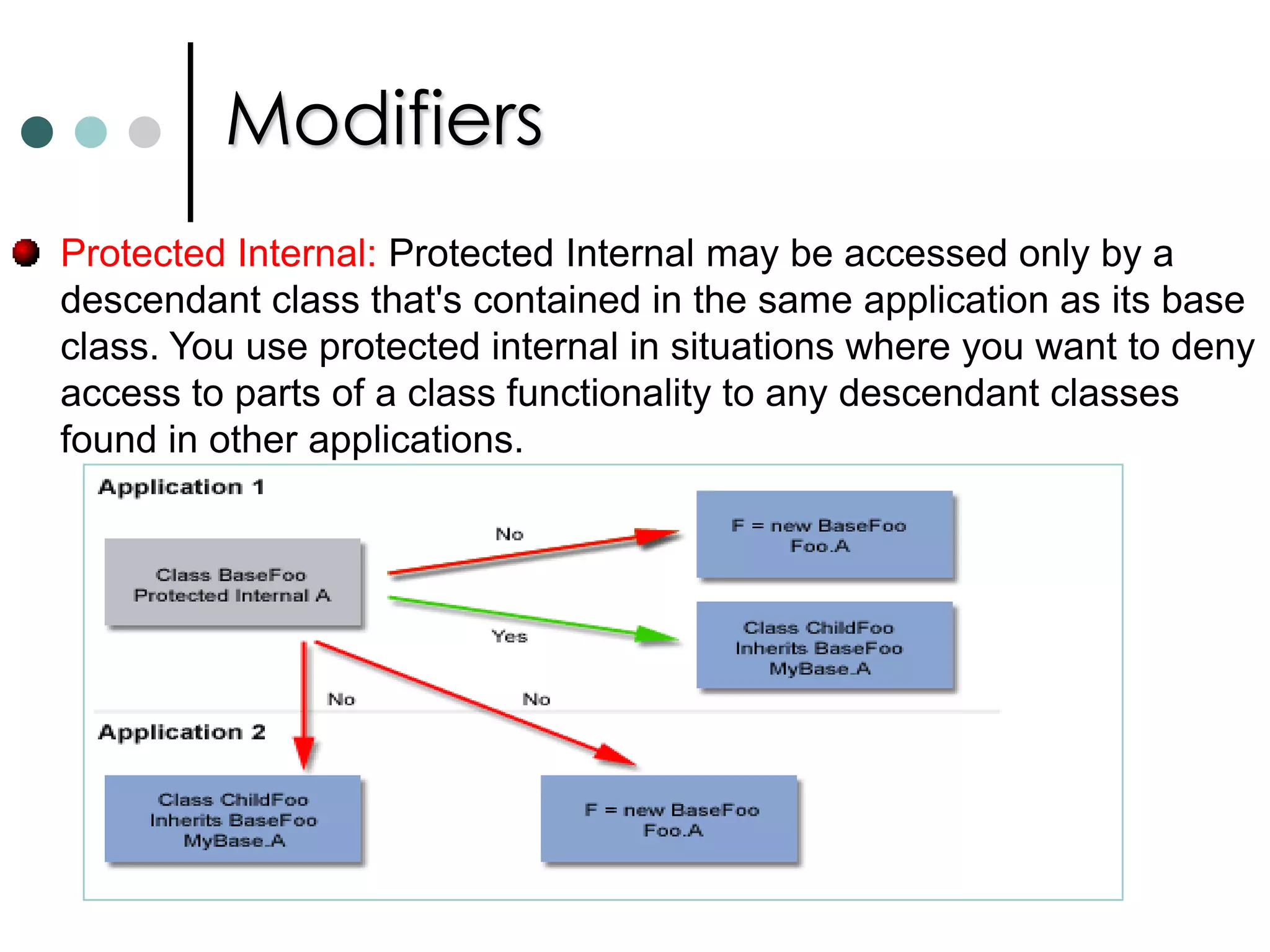 ModifiersPublic: Public is visible to everyone. A public member can be accessed using an instance of a class, by a class's internal code, and by any descendants of a class.Private: Private is hidden and usable only by the class itself. No code using a class instance can access a private member directly and neither can a descendant class. 