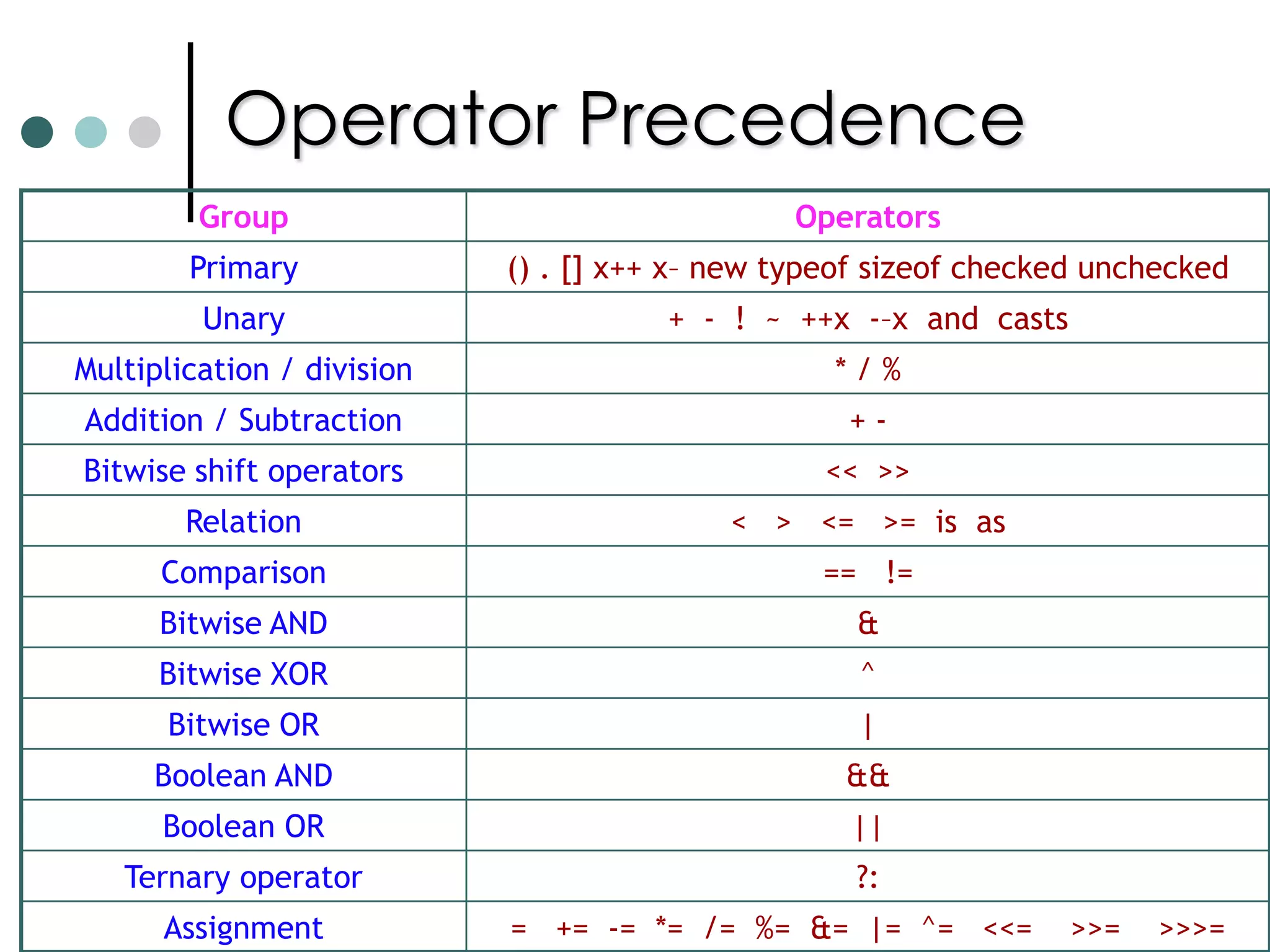 IndexersIndexers are a syntactic convenience that enable you to create a class, struct, or interface that client applications can access just as an array. Indexers resemble to properties except that their accessors take parameters. Indexers enable objects to be indexed in a similar manner to arrays.To declare an indexer on a class or struct, use the this keyword Indexers do not have to be indexed by an integer value; it is up to you how to define the specific look-up mechanism.Indexers can be overloaded.Indexers can have more than one formal parameter, for example, when accessing a two-dimensional array.If you declare more than one indexer in the same class, they must have different signatures. C# does not limit the index type to integer. You can also use strings, etc.,You can also implement indexers on interfaces.  