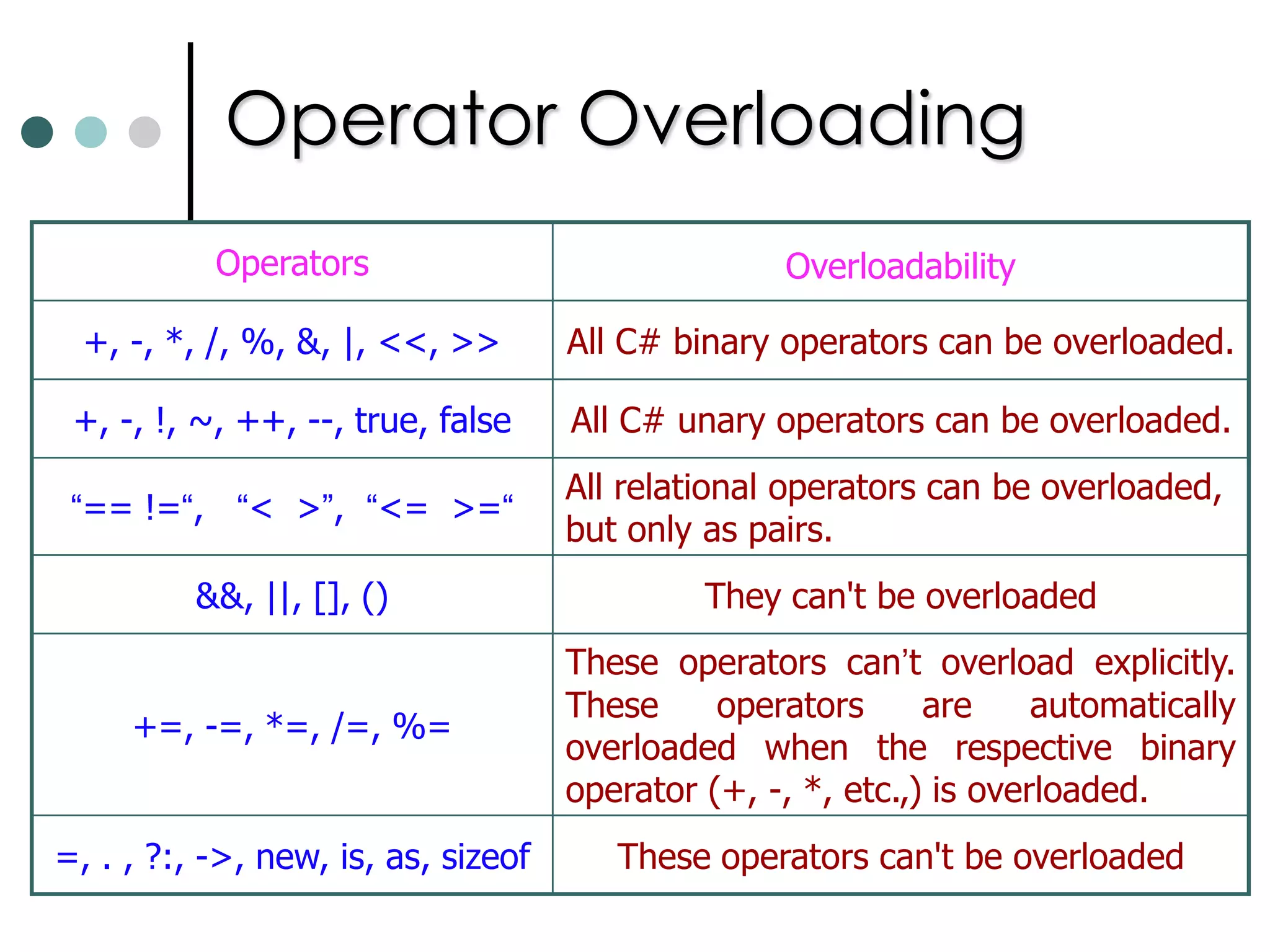 Comparing Objects for EqualityThe mechanism of object equality is different on whether you are comparing reference types or value types. Comparing Reference Types for Equality: System.Object defines three different methods for comparing objects for equality: ReferenceEquals()Virtual Equals() Static Equals()Comparison Operator (==)Comparing Value Types for Equality: System.ValueType class has overloaded Equal() method in order to test equality for appropriate value types. Suppose you have two instances sA and sB of your defined structure. If you call sA.Equals(sB) then return value will be true if sA and sB contains the same values in all their fields. 