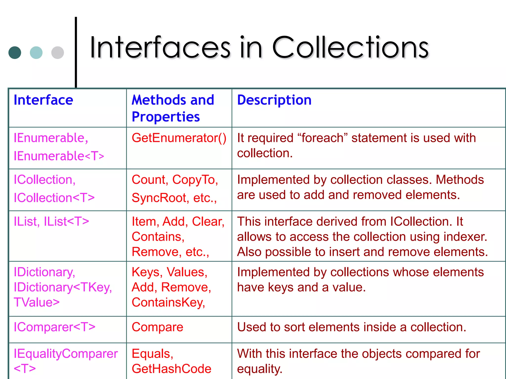 Generic DelegatesWith generic delegates the parameter of the delegate can be defined later. Simple delegate examples is given below: public delegate void Del<T>(T item); public delegateT2  Action<T1, T2>(T1  tVal); Nullable<T>: Suppose if you are instantiated as Nullable<int> x. The variable x can now be used like int and also you can assign null to it.Nullable<int> x; //or int? x; 		if(x.HasValue)		x = 5;					     int y = x.Value; 		x += 20; 					  x = null;EventHandler<TEventArgs>: With Windows forms, Web Applications delegates many different event handlers are defined. ArraySegment<T>:  This structure is used to represent a segment of an array. The offset and count of segment is stored in this structure. Benefit of ArraySegment is you can pass it to method as a argument. Take note, ArraySegment don’t make copy of elements of array. It just refers it.