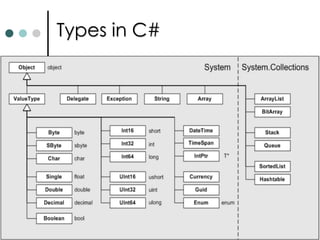 Data Types in C#C# has defined 15 predefined types, 13 are primitive types and 2 (object and string) are reference types.All types implicitly derived from the System.Object class. This type implements number of general purpose methods, includes, Equals(), GetHashCode(), GetType() and ToString().  The basic predefined are recognized by C# are not intrinsic to the language but are part of the .NET Framework. If you declare int in C#, what you are actually declaring is an instance of .NET struct System.Int32. 