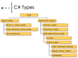 Types in C#