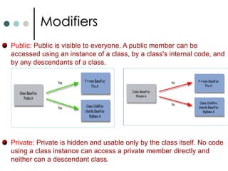 Implementation InheritanceC# has special syntax for calling base versions of any method from 	derived class as follow:base.<MethodName>();C# allows both classes and functions to be declared as abstract. An abstract class can’t be instantiated. Abstract function can’t have an implementation and must be overridden in non-abstract derived class. If any class contains an abstract function, then class itself is abstract.abstract class Sensors   {			public abstract bool Calibrate();  //abstract method. 	}	 C# allows classes and methods to be declared as sealed. 