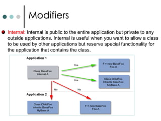 In case of methods, you can’t override that method. ModifiersVisibility Modifiers: