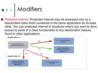 ModifiersPublic: Public is visible to everyone. A public member can be accessed using an instance of a class, by a class's internal code, and by any descendants of a class.Private: Private is hidden and usable only by the class itself. No code using a class instance can access a private member directly and neither can a descendant class. 