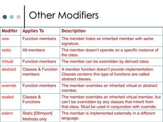 ModifiersProtected: Protected members are similar to private ones in that they are accessible only by the containing class. However, protected members also may be used by a descendant class. 