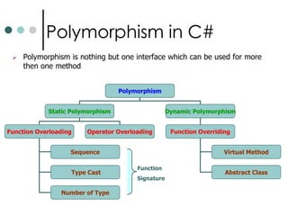 ModifiersProtected Internal:Protected Internalmay be accessed only by a descendant class that's contained in the same application as its base class. You use protected internal in situations where you want to deny access to parts of a class functionality to any descendant classes found in other applications.