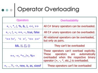 Comparing Objects for EqualityThe mechanism of object equality is different on whether you are comparing reference types or value types. Comparing Reference Types for Equality: System.Object defines three different methods for comparing objects for equality: ReferenceEquals()Virtual Equals() Static Equals()Comparison Operator (==)Comparing Value Types for Equality: System.ValueType class has overloaded Equal() method in order to test equality for appropriate value types. Suppose you have two instances sA and sB of your defined structure. If you call sA.Equals(sB) then return value will be true if sA and sB contains the same values in all their fields. 