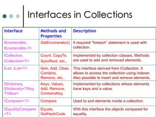 Generic DelegatesWith generic delegates the parameter of the delegate can be defined later. Simple delegate examples is given below: public delegate void Del<T>(T item); public delegateT2  Action<T1, T2>(T1  tVal); Nullable<T>: Suppose if you are instantiated as Nullable<int> x. The variable x can now be used like int and also you can assign null to it.Nullable<int> x; //or int? x; 		if(x.HasValue)		x = 5;					     int y = x.Value; 		x += 20; 					  x = null;EventHandler<TEventArgs>: With Windows forms, Web Applications delegates many different event handlers are defined. ArraySegment<T>:  This structure is used to represent a segment of an array. The offset and count of segment is stored in this structure. Benefit of ArraySegment is you can pass it to method as a argument. Take note, ArraySegment don’t make copy of elements of array. It just refers it.