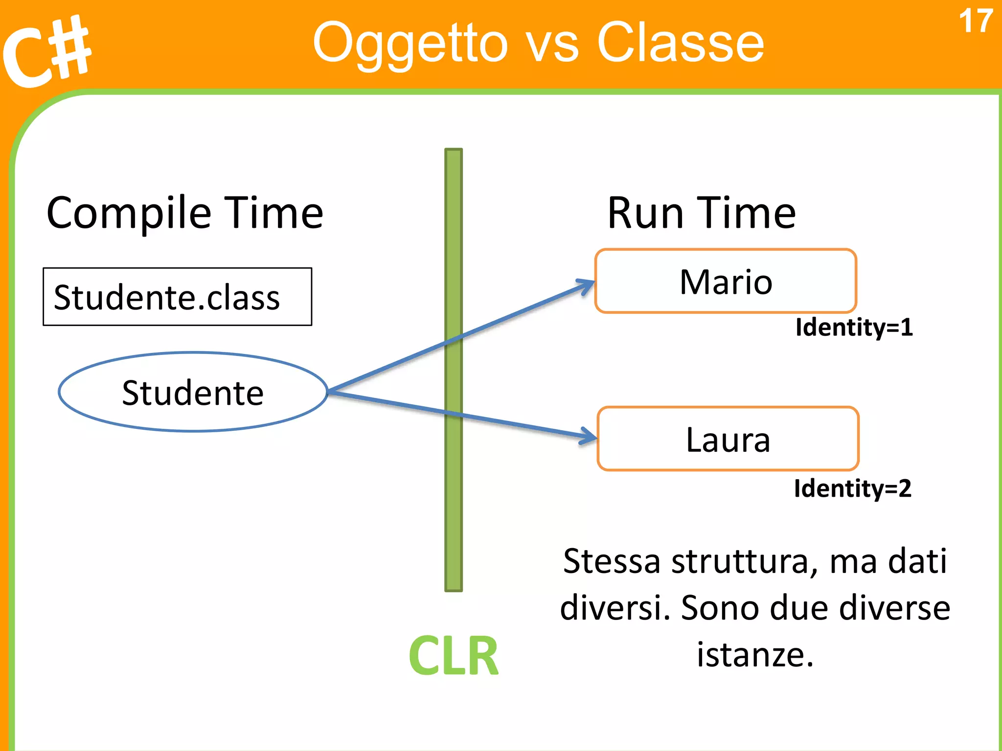 17
                 Oggetto vs Classe


Compile Time                Run Time
Studente.class                   Mario
                                          Identity=1

    Studente
                                  Laura
                                          Identity=2

                          Stessa struttura, ma dati
                          diversi. Sono due diverse
                    CLR             istanze.
 