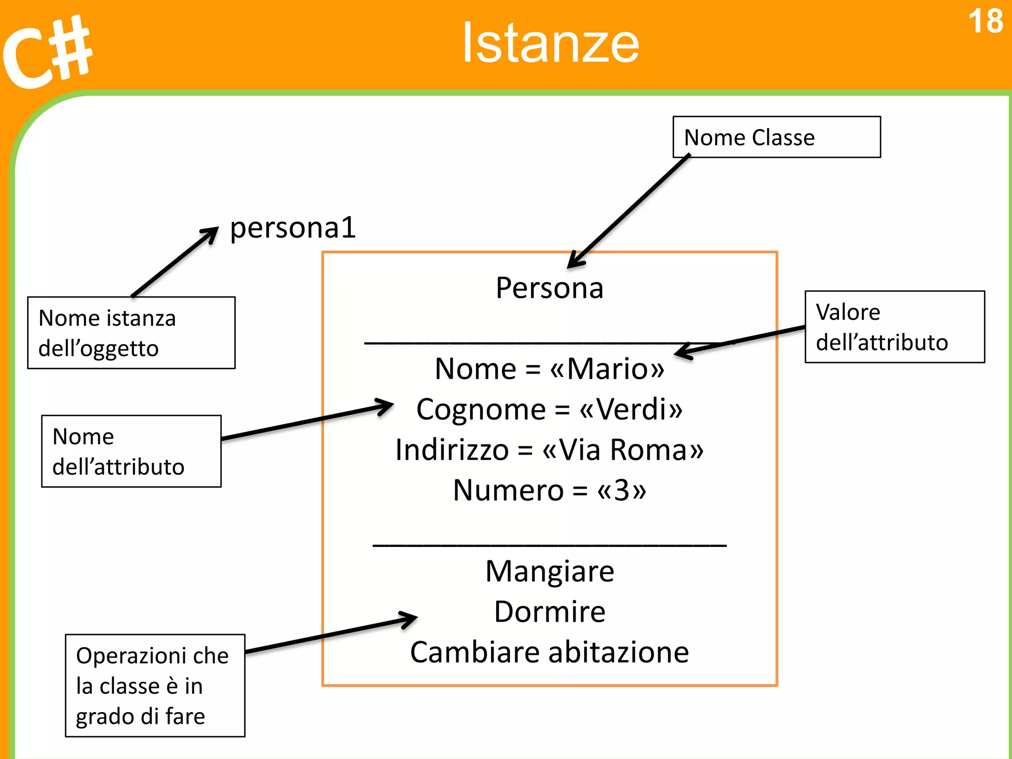 18
                                   Istanze
                                                 Nome Classe


                  persona1
                                       Persona
Nome istanza                                                   Valore
                             ______________________            dell’attributo
dell’oggetto
                                  Nome = «Mario»
                                 Cognome = «Verdi»
 Nome
 dell’attributo
                               Indirizzo = «Via Roma»
                                   Numero = «3»
                              _____________________
                                      Mangiare
                                       Dormire
   Operazioni che               Cambiare abitazione
   la classe è in
   grado di fare
 