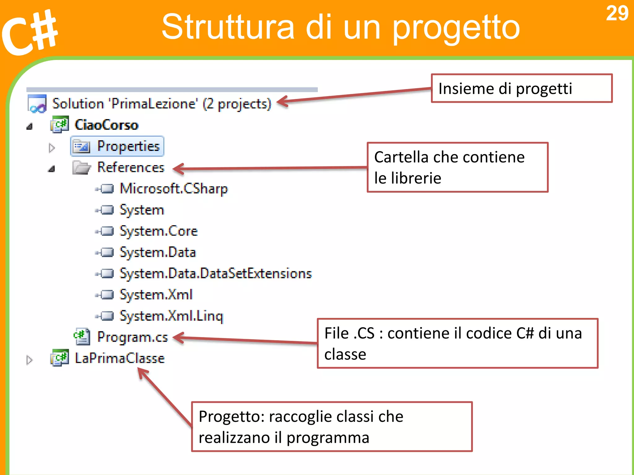 29
Struttura di un progetto
                                     Insieme di progetti


                           Cartella che contiene
                           le librerie




                    File .CS : contiene il codice C# di una
                    classe


  Progetto: raccoglie classi che
  realizzano il programma
 