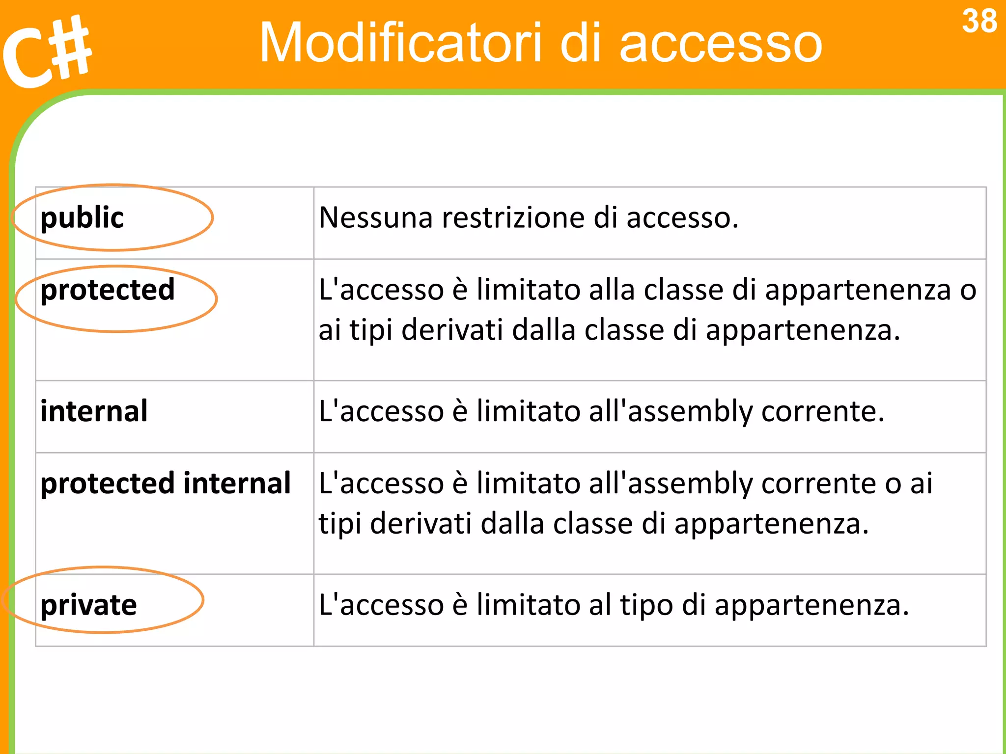 38
                Modificatori di accesso

public              Nessuna restrizione di accesso.

protected           L'accesso è limitato alla classe di appartenenza o
                    ai tipi derivati dalla classe di appartenenza.

internal            L'accesso è limitato all'assembly corrente.

protected internal L'accesso è limitato all'assembly corrente o ai
                   tipi derivati dalla classe di appartenenza.

private             L'accesso è limitato al tipo di appartenenza.
 