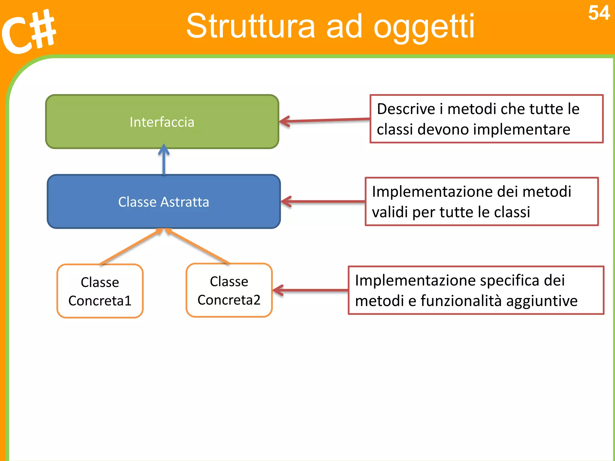 54
                  Struttura ad oggetti

                                     Descrive i metodi che tutte le
        Interfaccia
                                     classi devono implementare


                                    Implementazione dei metodi
       Classe Astratta
                                    validi per tutte le classi



  Classe                Classe    Implementazione specifica dei
Concreta1             Concreta2   metodi e funzionalità aggiuntive
 