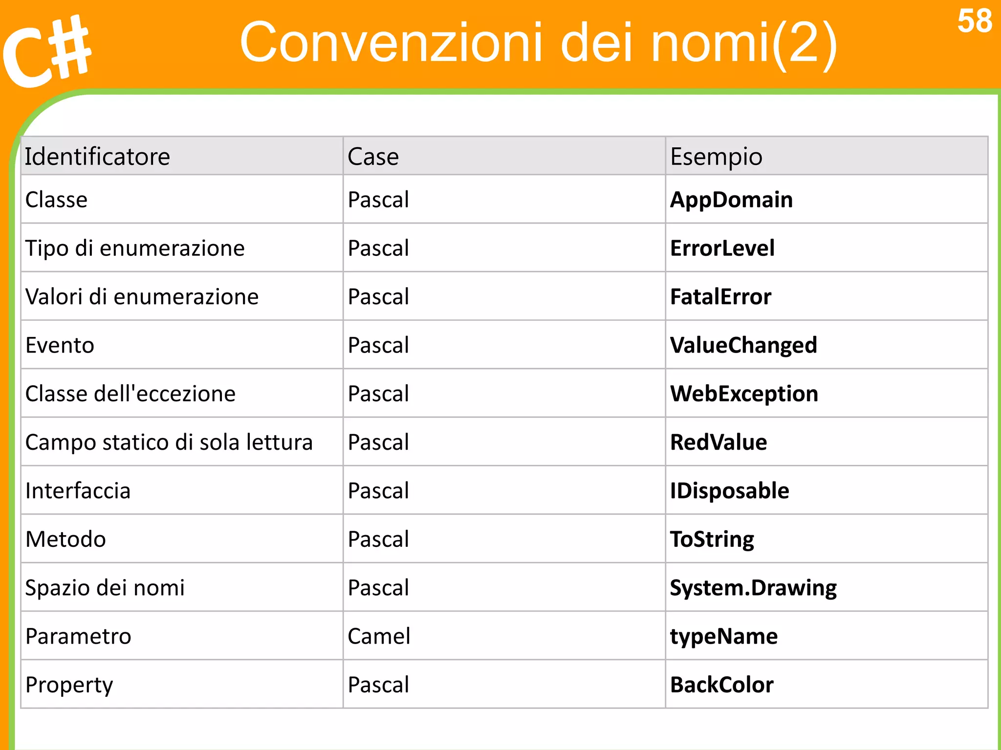 58
                        Convenzioni dei nomi(2)
Identificatore                  Case     Esempio
Classe                          Pascal   AppDomain
Tipo di enumerazione            Pascal   ErrorLevel
Valori di enumerazione          Pascal   FatalError
Evento                          Pascal   ValueChanged
Classe dell'eccezione           Pascal   WebException
Campo statico di sola lettura   Pascal   RedValue
Interfaccia                     Pascal   IDisposable
Metodo                          Pascal   ToString
Spazio dei nomi                 Pascal   System.Drawing
Parametro                       Camel    typeName
Property                        Pascal   BackColor
 
