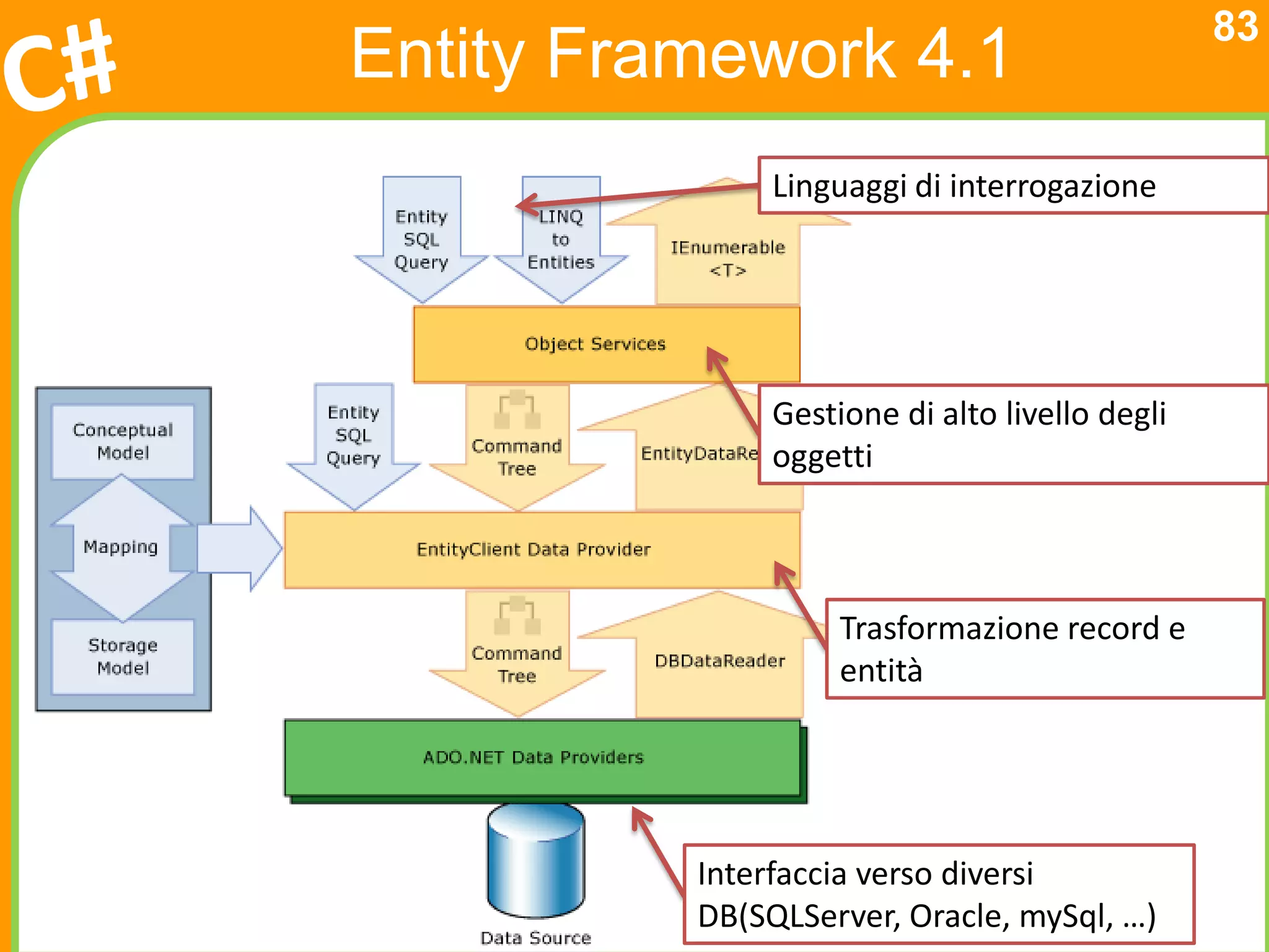 83
Entity Framework 4.1
               Linguaggi di interrogazione




               Gestione di alto livello degli
               oggetti



                    Trasformazione record e
                    entità




          Interfaccia verso diversi
          DB(SQLServer, Oracle, mySql, …)
 