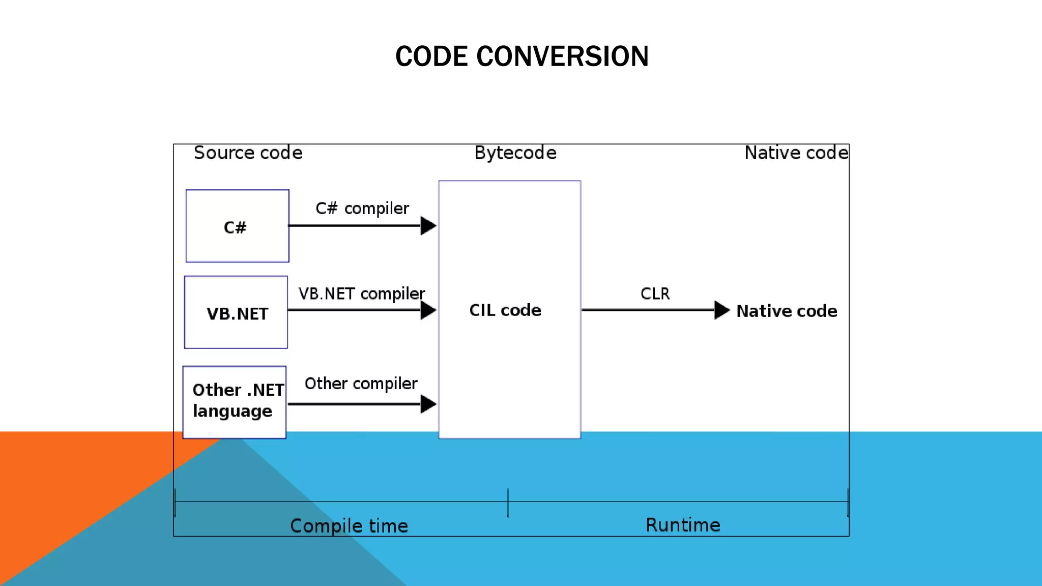 CODE CONVERSION
 