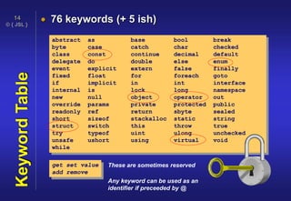 © { JSL }
14
KeywordTable  76 keywords (+ 5 ish)
abstract as base bool break
byte case catch char checked
class const continue decimal default
delegate do double else enum
event explicit extern false finally
fixed float for foreach goto
if implicit in int interface
internal is lock long namespace
new null object operator out
override params private protected public
readonly ref return sbyte sealed
short sizeof stackalloc static string
struct switch this throw true
try typeof uint ulong unchecked
unsafe ushort using virtual void
while
get set value
add remove
These are sometimes reserved
Any keyword can be used as an
identifier if preceeded by @
 