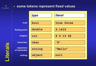 © { JSL }
15
Literals  some tokens represent fixed values
type literal
bool true false
double 3.1415
char 'X'
int 9 6 13 42
string "Hello"
truth
floating point
integers
characters
sequences
of characters
object nullnothing
 
