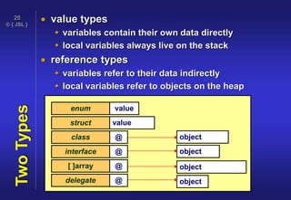 © { JSL }
20
TwoTypes  value types
 variables contain their own data directly
 local variables always live on the stack
 reference types
 variables refer to their data indirectly
 local variables refer to objects on the heap
object
valueenum
class
interface
[ ]array
delegate
struct value
object
object
object
@
@
@
@
 