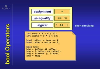 © { JSL }
24
boolOperators
int tens = 9 * 6 / 13;
int units = 9 * 6 % 13;
bool isFour = tens == 4;
bool isTwo = units == 2;
bool hhg;
hhg = isFour && isTwo;
hhg = !(isFour && isTwo);
hhg = !isFour || !isTwo;
hhg = !hhg;
assignment =
in-equality == !=
logical ! && || short circuiting
 