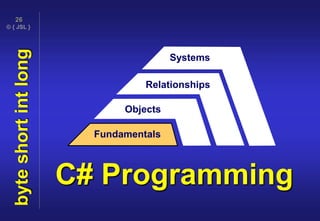 © { JSL }
26
C# Programming
Fundamentals
Objects
Relationships
Systems
byteshortintlong
 