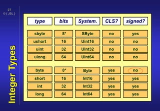 © { JSL }
27
IntegerTypes
type bits System.
short 16 Int16
int 32 Int32
long 64 Int64
sbyte 8* SByte
ushort 16 Uint16
uint 32 UInt32
ulong 64 UInt64
byte 8* Byte
CLS?
yes
yes
yes
no
no
no
no
yes
signed?
yes
yes
yes
yes
no
no
no
no
 
