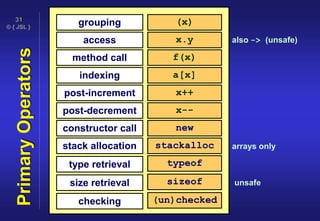 © { JSL }
31
PrimaryOperators grouping (x)
access x.y
method call f(x)
indexing a[x]
post-increment x++
post-decrement x--
stack allocation stackalloc
constructor call new
type retrieval typeof
size retrieval sizeof
checking (un)checked
also -> (unsafe)
arrays only
unsafe
 
