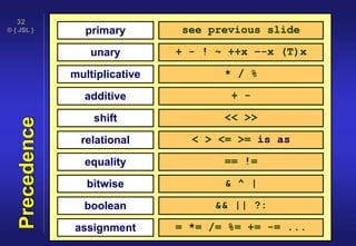 © { JSL }
32
Precedence primary see previous slide
unary + - ! ~ ++x –-x (T)x
multiplicative * / %
additive + -
shift << >>
relational < > <= >= is as
equality == !=
bitwise & ^ |
boolean && || ?:
assignment = *= /= %= += -= ...
 