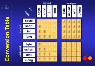 © { JSL }
39
sbyte
short
int
long
sbyte
short
int
long
byte
ushort
uint
ulong
byte
ushort
uint
ulong
signed unsigned
signedunsigned
ConversionTable
• I I I
E • I I
E E • I
E E E •
E E E E
E E E E
E E E E
E E E E
E I I I
E E I I
E E E I
E E E E
• I I I
E • I I
E E • I
E E E •
 