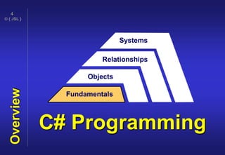 © { JSL }
4
C# Programming
Fundamentals
Objects
Relationships
Systems
Overview
 