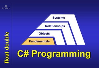 © { JSL }
40
C# Programming
Fundamentals
Objects
Relationships
Systems
floatdouble
 
