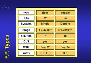 © { JSL }
41
F.P.Types
type
bits
System.
float
32
Single
double
64
Double
CLS
sig. figs 157
yes yes
MSIL float32 float64
± 3.4x1038 ± 1.7x10308range
suffix F f D d
 