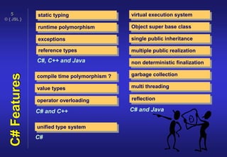 © { JSL }
5
C#Features static typing
runtime polymorphism
operator overloading
exceptions
multiple public realization
non deterministic finalization
multi threading
compile time polymorphism ?
value types
garbage collection
single public inheritance
unified type system
Object super base class
virtual execution system
reflection
reference types
C#, C++ and Java
C# and JavaC# and C++
C#
 