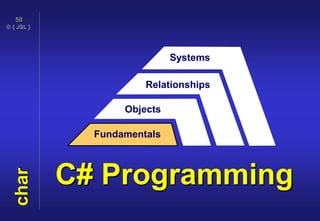 © { JSL }
50
C# Programming
Fundamentals
Objects
Relationships
Systems
char
 