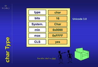 © { JSL }
51
charType
type
bits
System.
char
16
Char
CLS yes
0x0000
0xFFFF
min
max
Unicode 3.0
You idiot, that's a chair
 