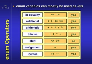 © { JSL }
59
enumOperators  enum variables can mostly be used as ints
assignment =
in-equality == !=
relational < > <= >=
arithmetic + - * / %
bitwise | & ^ ~
shift << >>
inc/dec ++ --
yes
yes
yes
yes
no
yes
yes
 