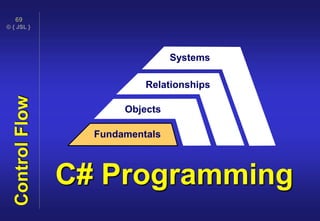 © { JSL }
69
C# Programming
Fundamentals
Objects
Relationships
Systems
ControlFlow
 