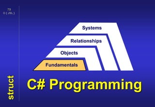 © { JSL }
79
C# Programming
Fundamentals
Objects
Relationships
Systems
struct
 